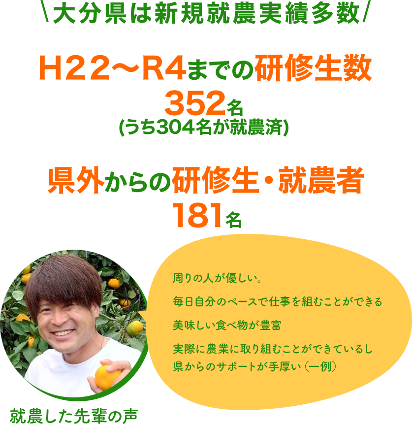 大分県は新規就農実績多数