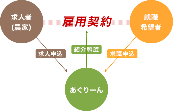 人材紹介サービスのしくみ