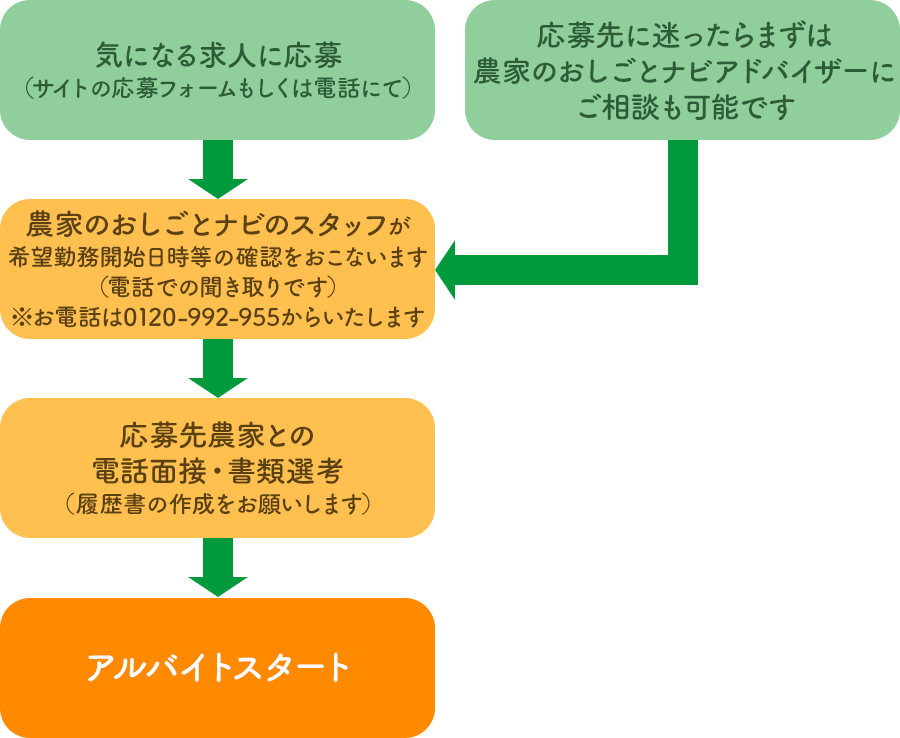 採用までの流れイメージ