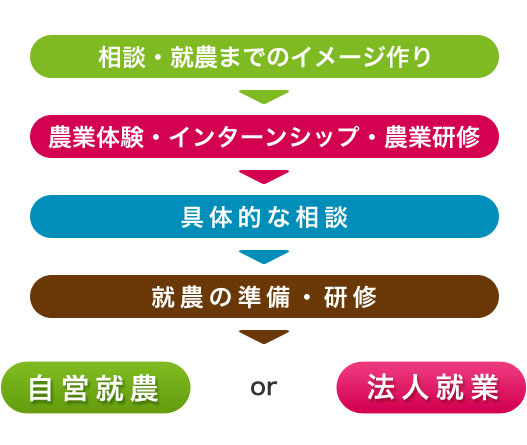 農業を始めるステップ